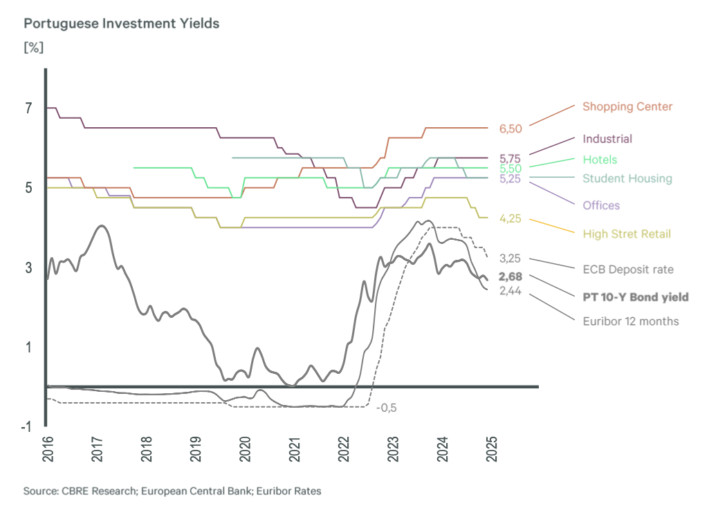 Portuguese Investment Yields