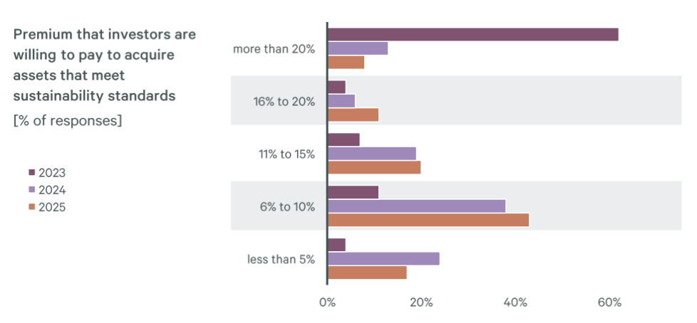 Source: CBRE Investor Intentions survey 2024 and 2025