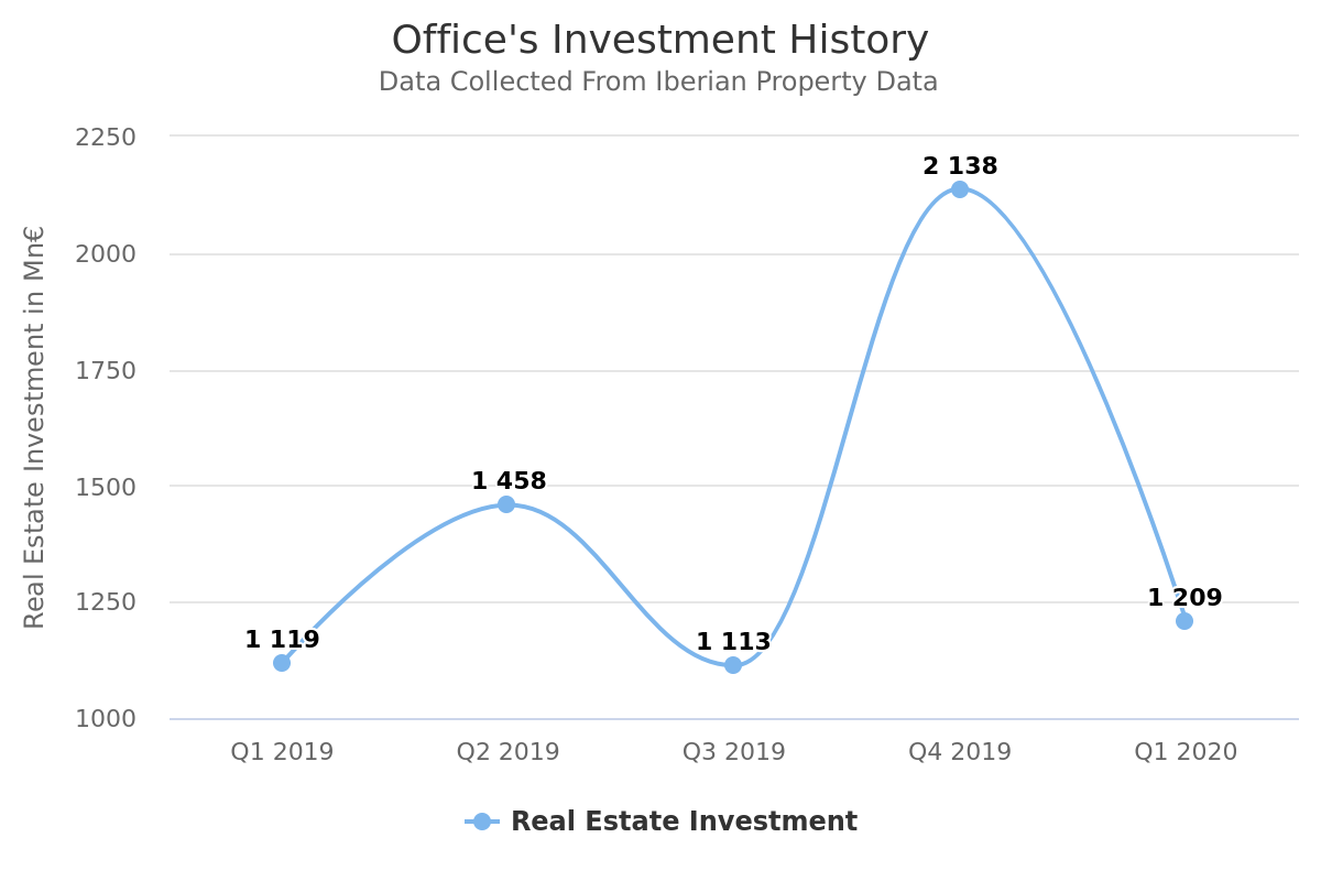 Offices attract more than 1.2B€ during the 1stQ