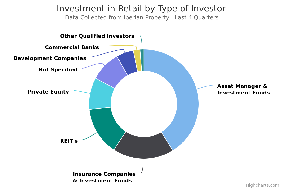 Asset Managers represent more than 40% of retail investment in Iberia