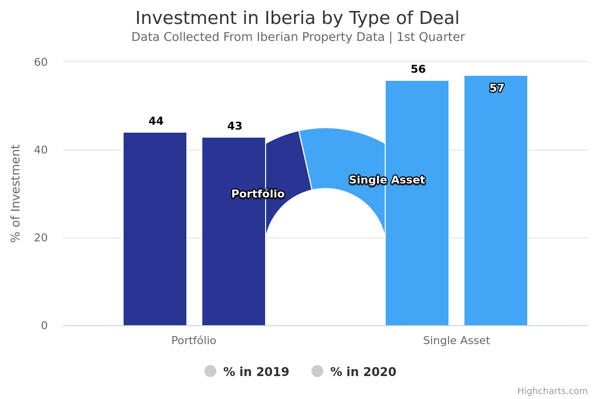 Single Assets represent the majority of investment in Iberia