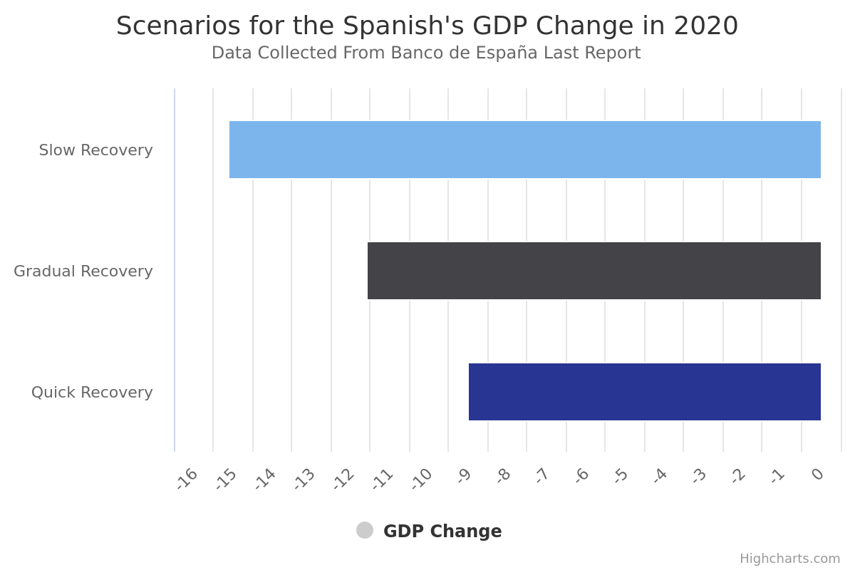 Banco de España assumes that GDP can drop up to 15.1%