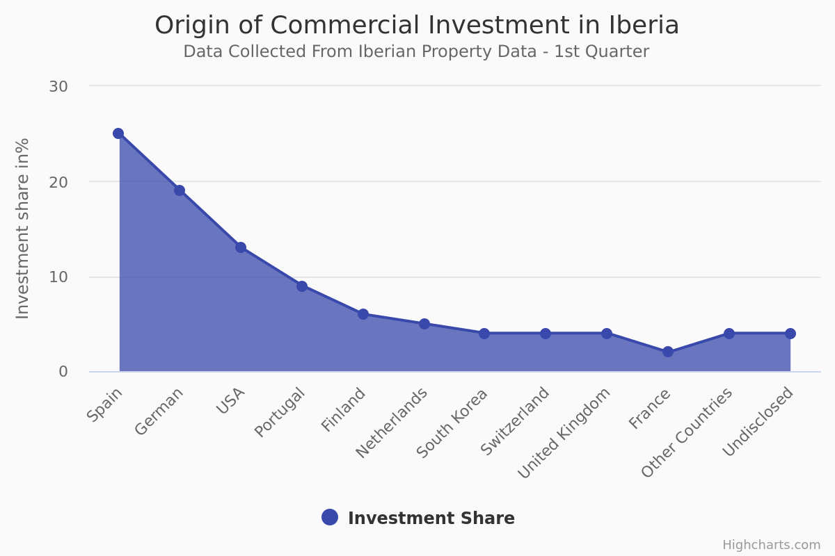 German led foreign investment in Iberia during the 1st Q