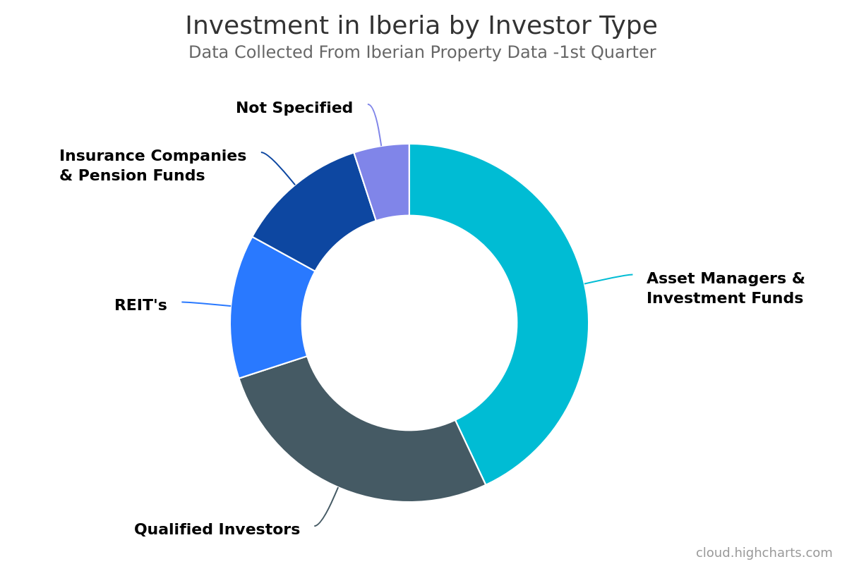 Asset Managers and Funds were the most active players in Iberia in 1st Q