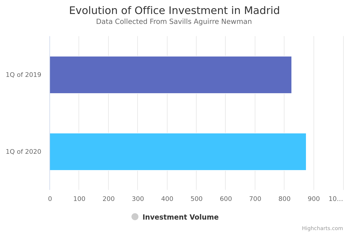 Madrid’s office market attracted €875M during the 1st Q alone