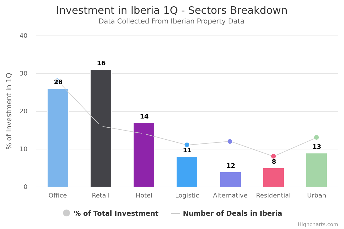 Retail investment more than triples during the first quarter