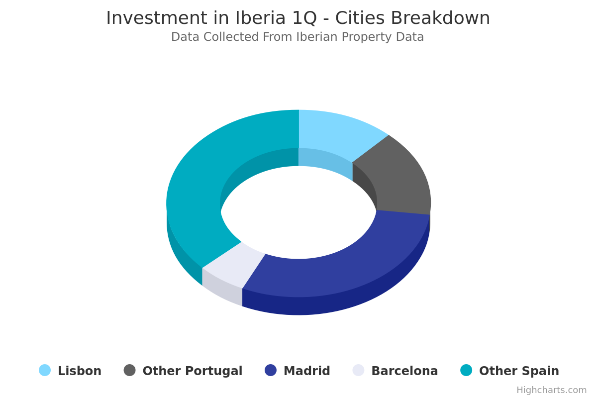 Investment in Iberia reaches €4.9B during the first quarter