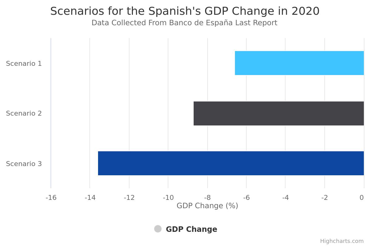 Spain’s GDP may drop as much as 13.6% in 2020