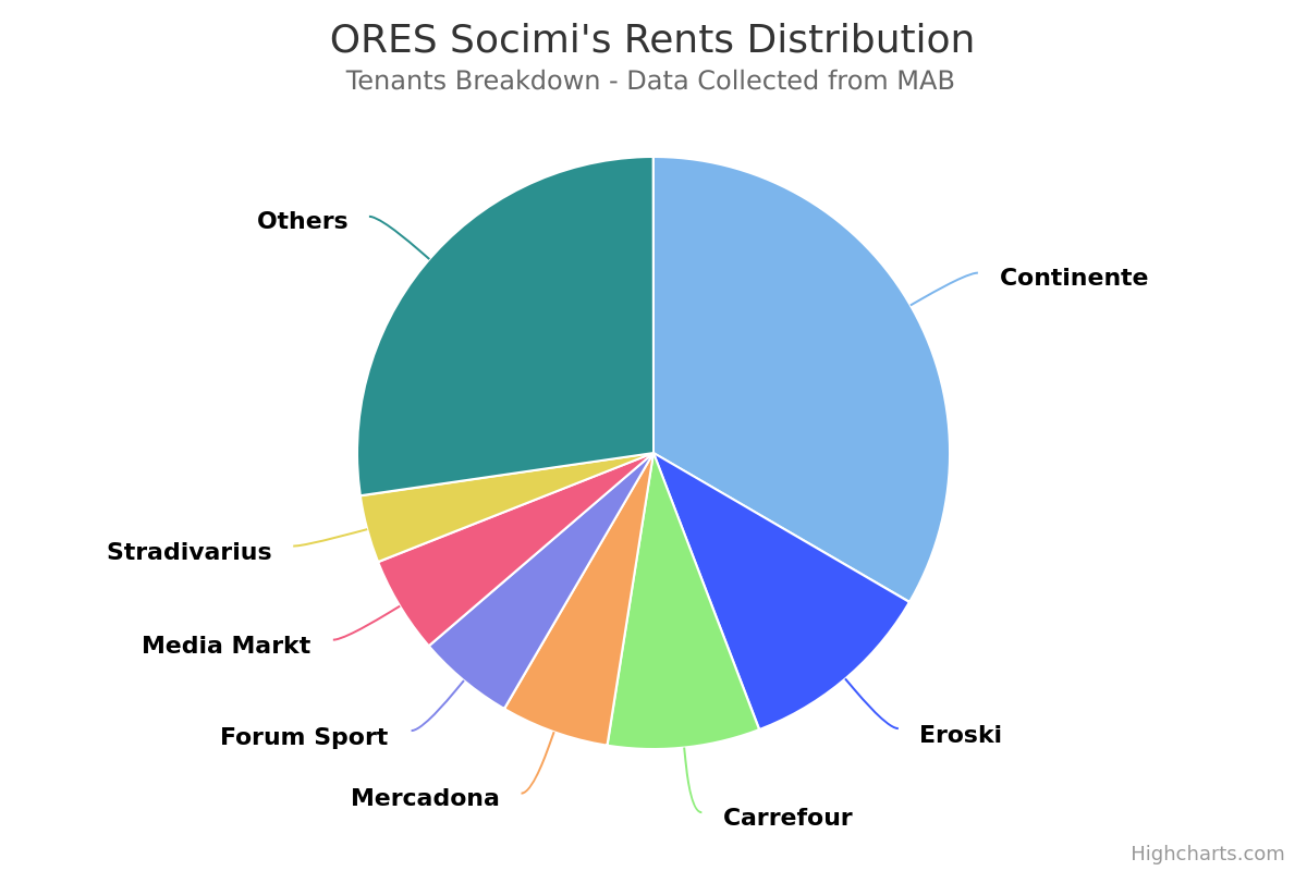 ORES predicts that 64% of its rents will not be impacted