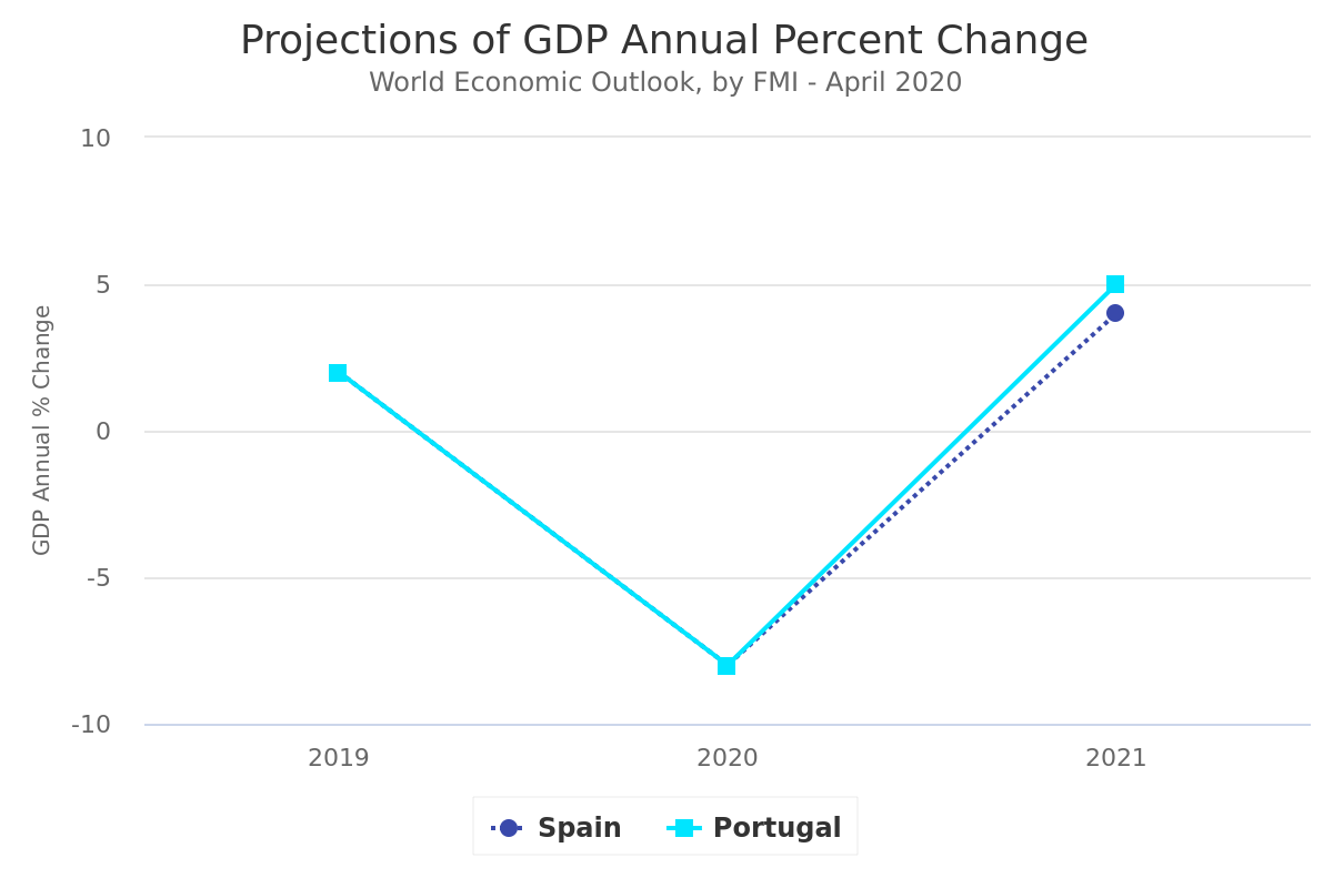 Portugal and Spain’s GDP should drop 8% this year