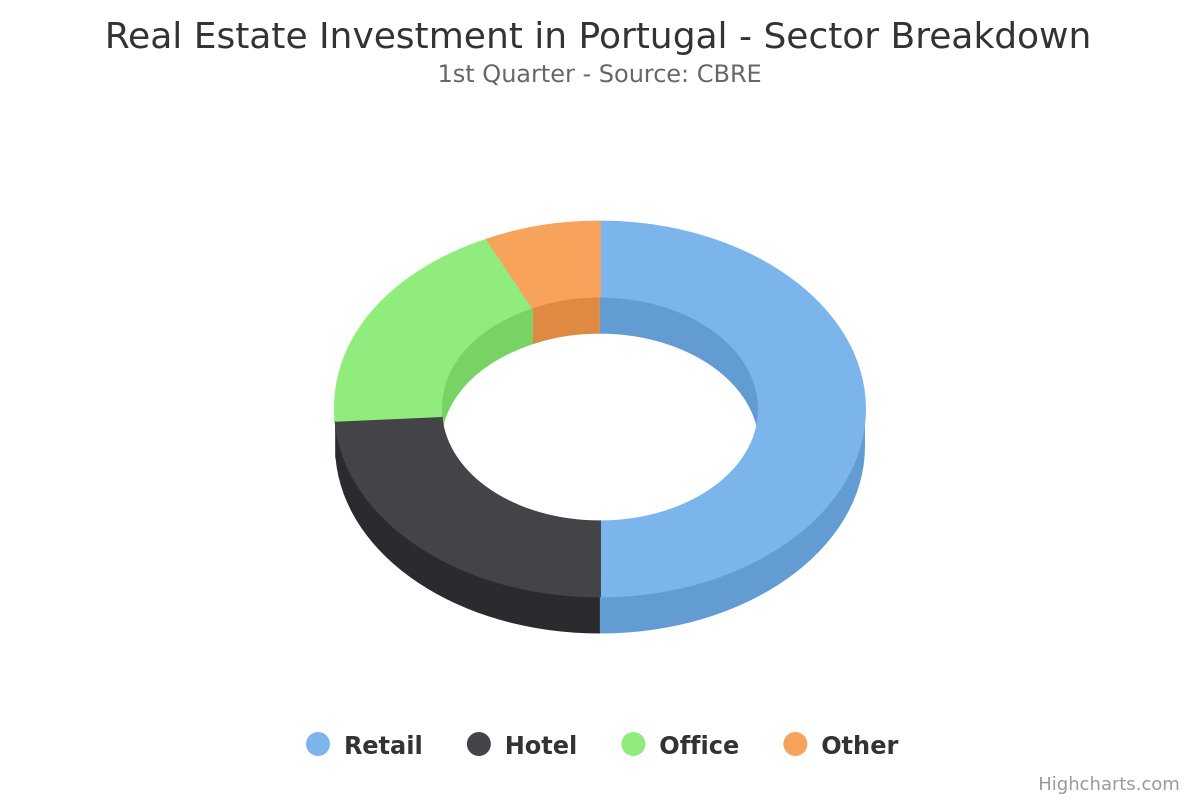 Investment reached €1.500M during the first quarter