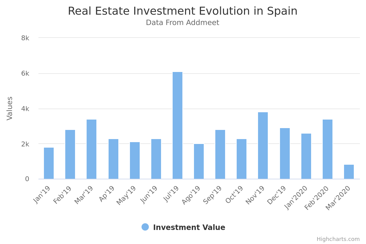Real estate investment in Spain drops 75% in March