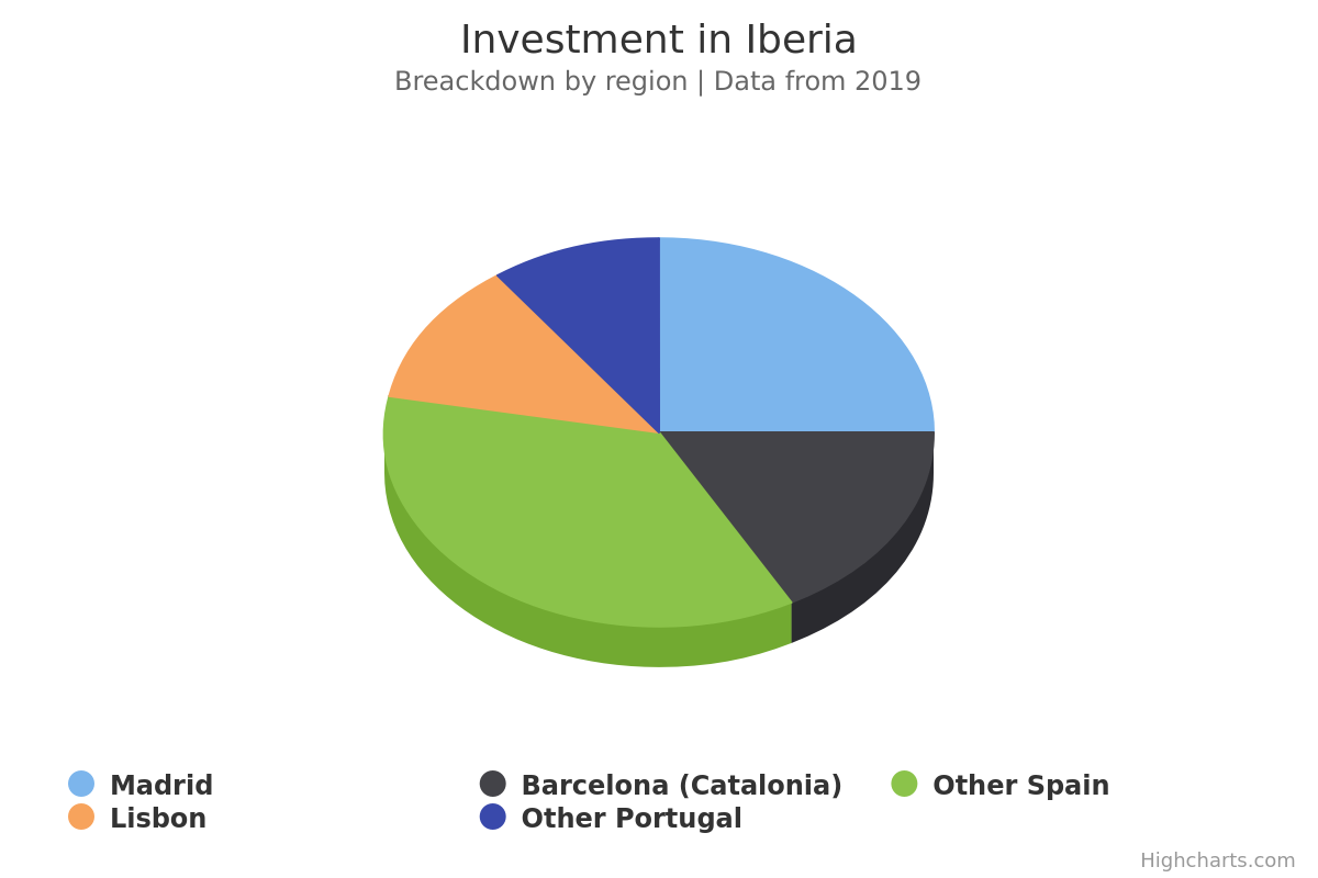 Investment in Iberia closed 2019 with a new record
