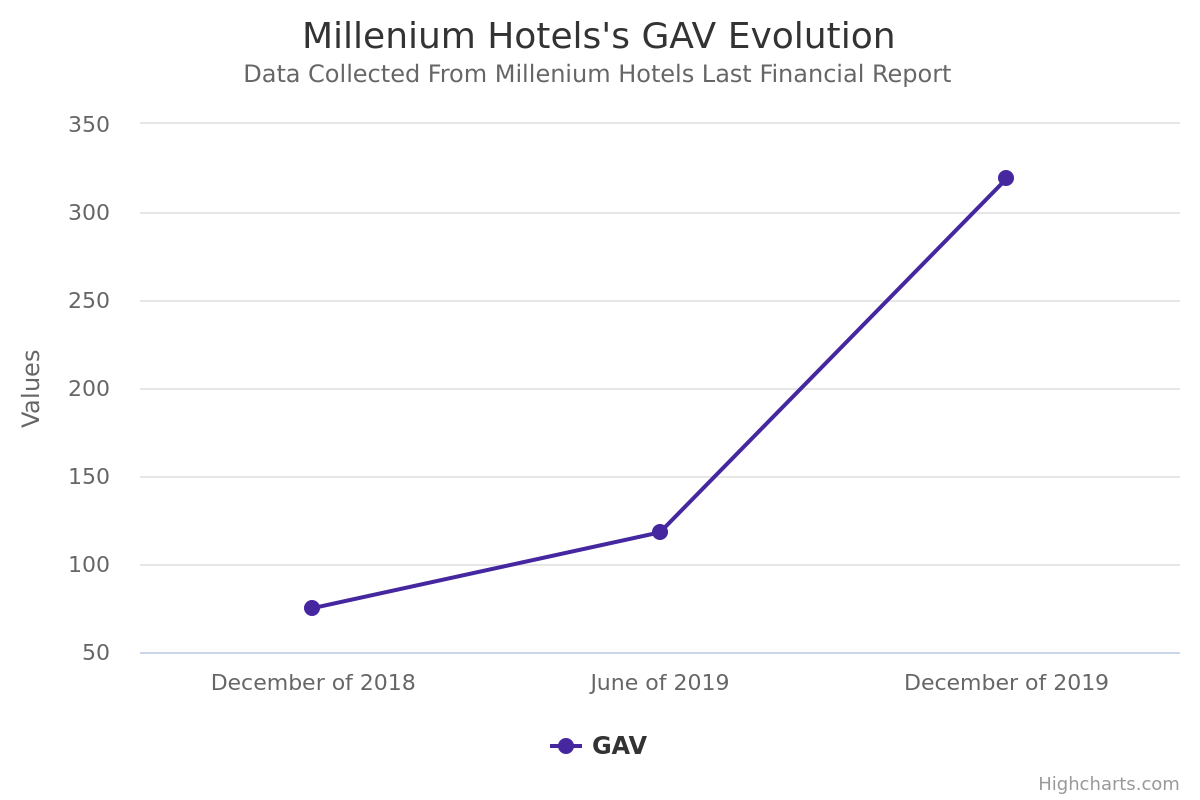 Millenium Hotels increases revenues in 77%