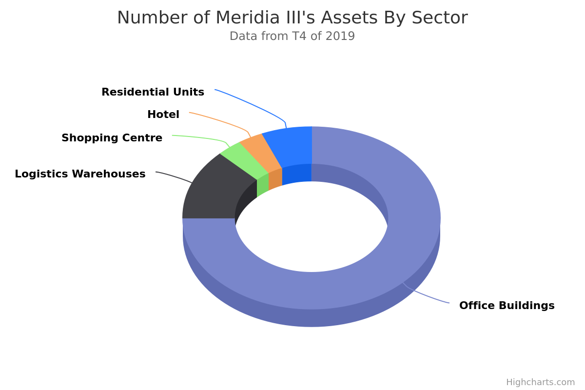 Meridia III closed year with €247.2M NAV