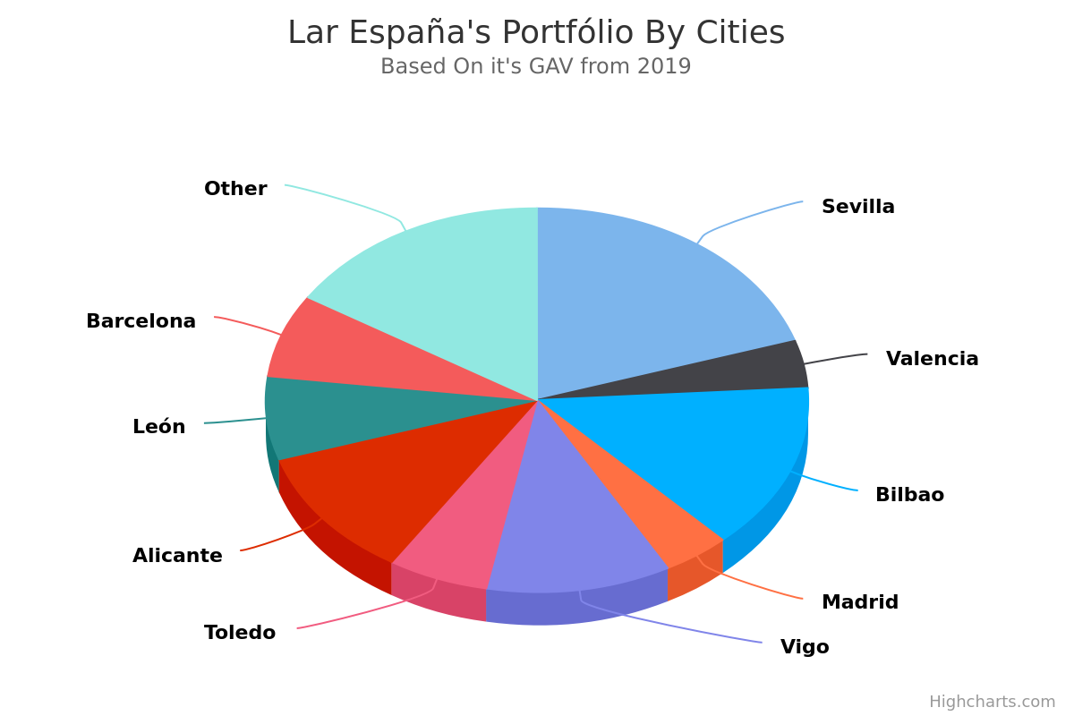 Lagoh in Seville represents 20% of Lar España’s GAV