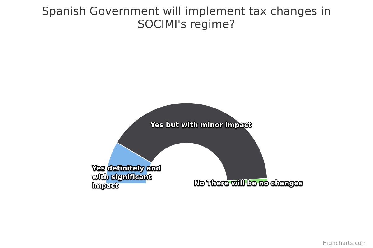 Changes to the SOCIMI regime should have a reduced impact