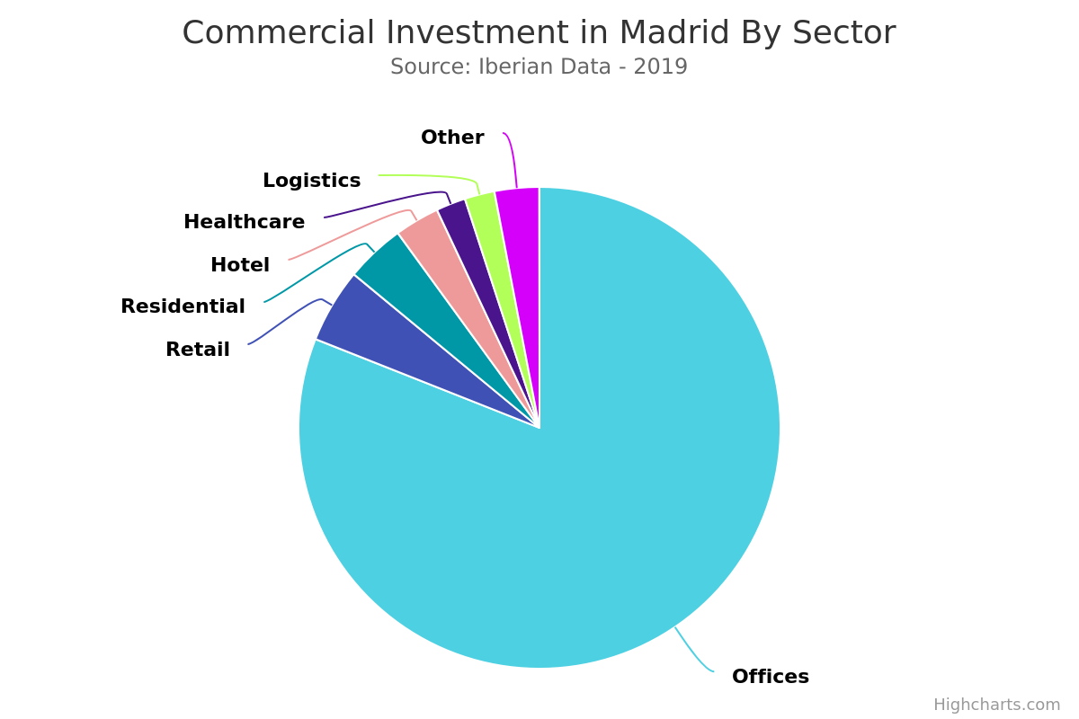 Office Sector represents 81% of total investment in Madrid